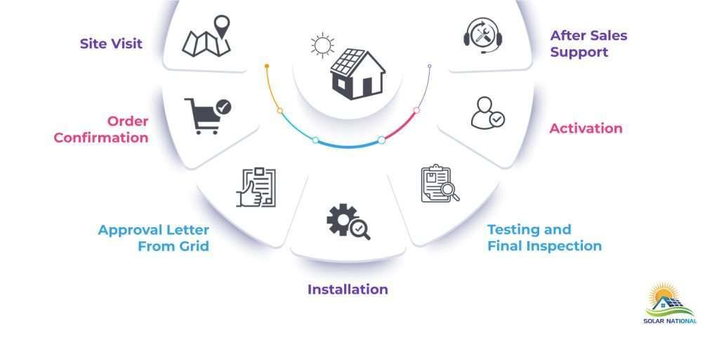 Solar Panel Installation Procedure for Homes
